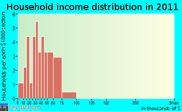 Marquette household income distribution