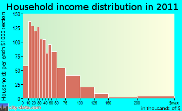 Marshfield, WI household income