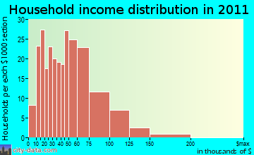 Mayville household income distribution