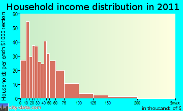 Medford household income distribution