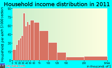 Donner household income distribution