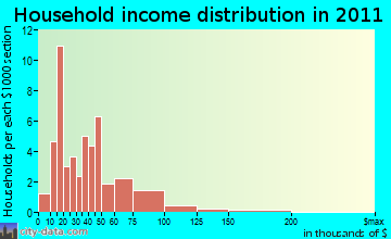 Melrose household income distribution