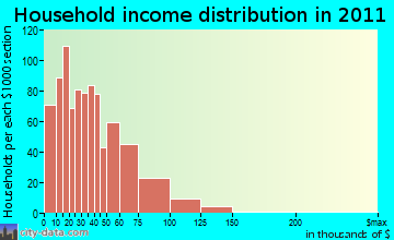 Merrill household income distribution