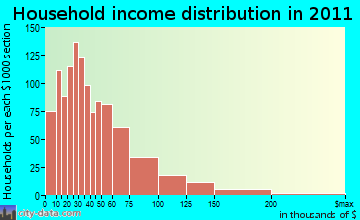 Menasha household income distribution