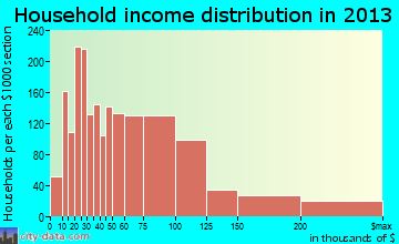 Menomonee Falls household income distribution