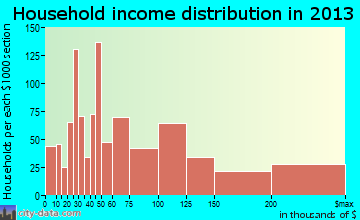 Mequon household income distribution