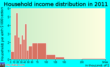 Merrimac household income distribution