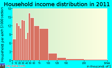 Mineral Point household income distribution