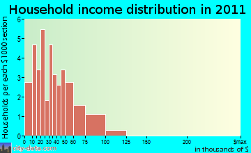 Minong household income distribution