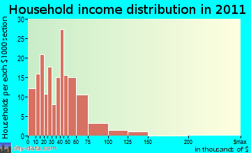 Mondovi household income distribution