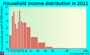 Mishicot household income distribution