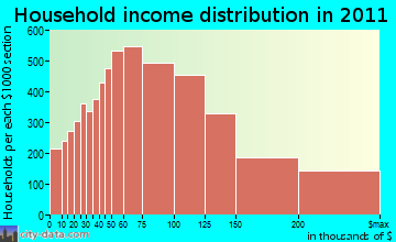 El Toro household income distribution