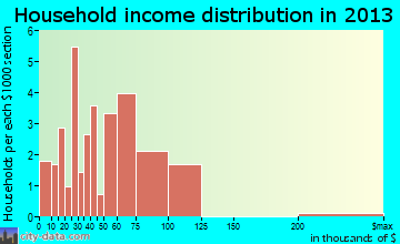 Montfort, WI household income