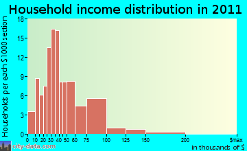 Monticello household income distribution