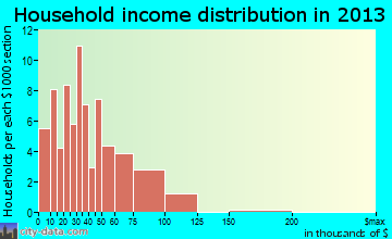 Montreal household income distribution