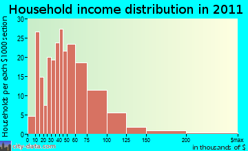 Mosinee household income distribution
