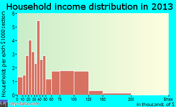 Mount Calvary household income distribution