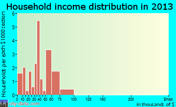 Mount Sterling household income distribution