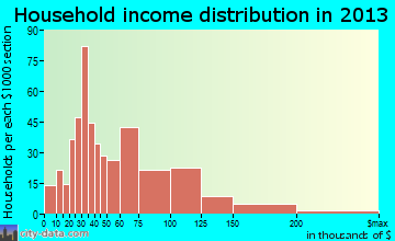 Mount Horeb household income distribution