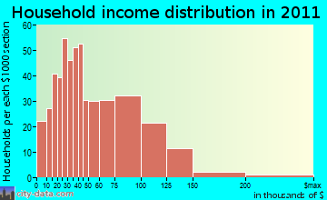 Mukwonago household income distribution
