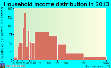 Muskego household income distribution