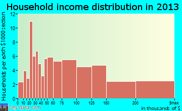 Nashotah household income distribution