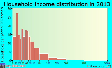 Neillsville household income distribution