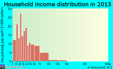 Nekoosa household income distribution