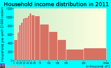 South Coast household income distribution
