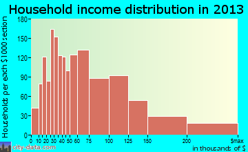 New Berlin household income distribution