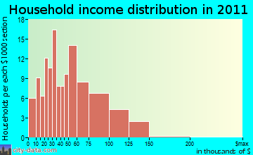 New Glarus household income distribution