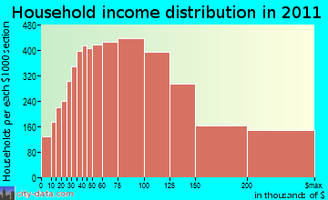 Trabuco, CA household income