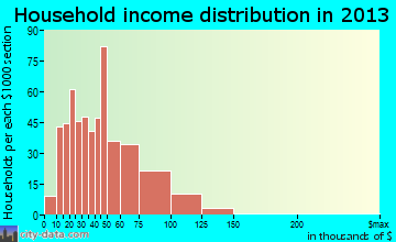 New London household income distribution