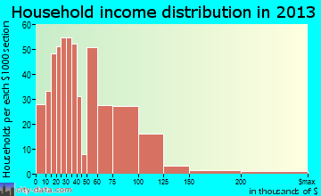 New Richmond household income distribution