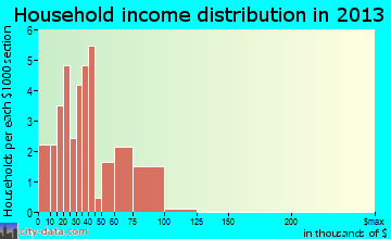 Norwalk household income distribution