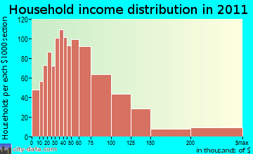 Colfax-Summit household income distribution