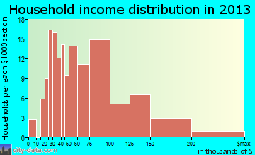 North Hudson household income distribution
