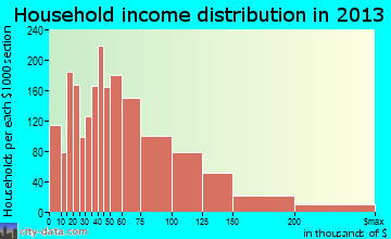 Oak Creek household income distribution