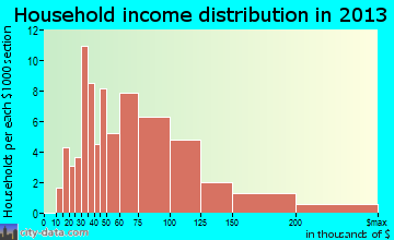 North Prairie household income distribution