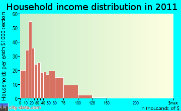 Oconto household income distribution