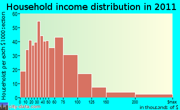 Foresthill-Back Country household income distribution