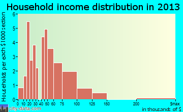 Oliver household income distribution