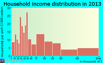 Okauchee Lake household income distribution
