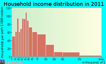 Onalaska household income distribution