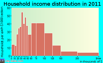 Oregon, WI household income