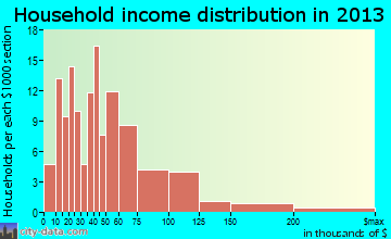 Osseo household income distribution