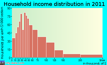 Lake Tahoe household income distribution