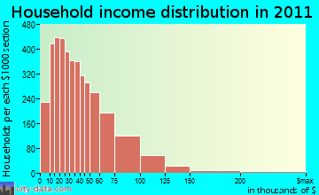 Oshkosh, WI household income