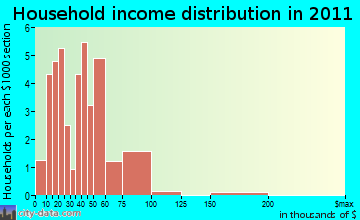 Oxford household income distribution