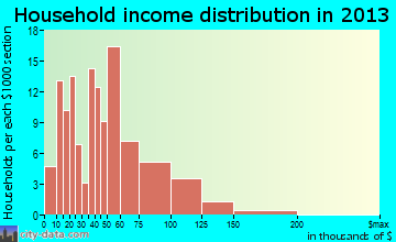 Pardeeville household income distribution